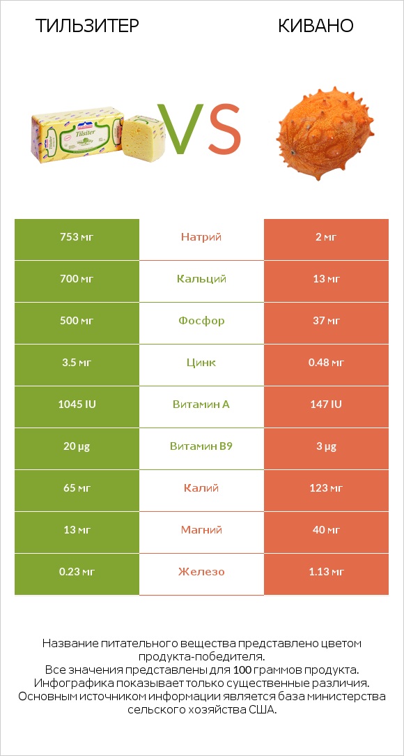 Тильзитер vs Кивано infographic