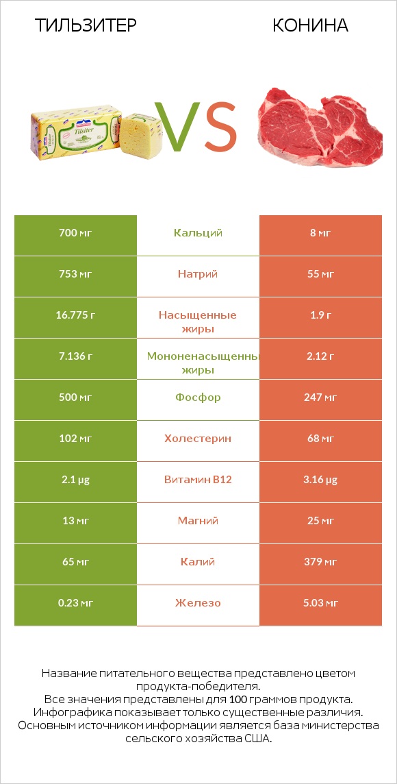 Тильзитер vs Конина infographic