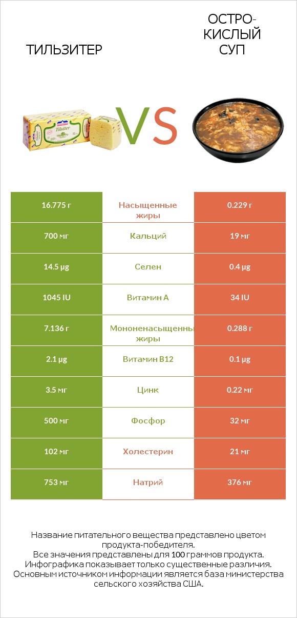 Тильзитер vs Остро-кислый суп infographic