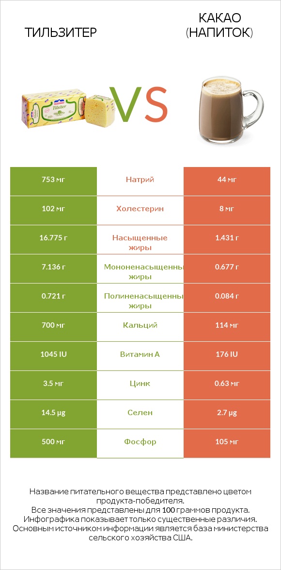 Тильзитер vs Какао (напиток) infographic