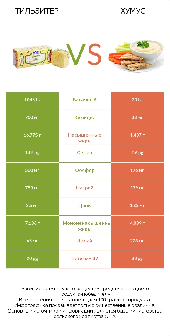 Тильзитер vs Хумус infographic