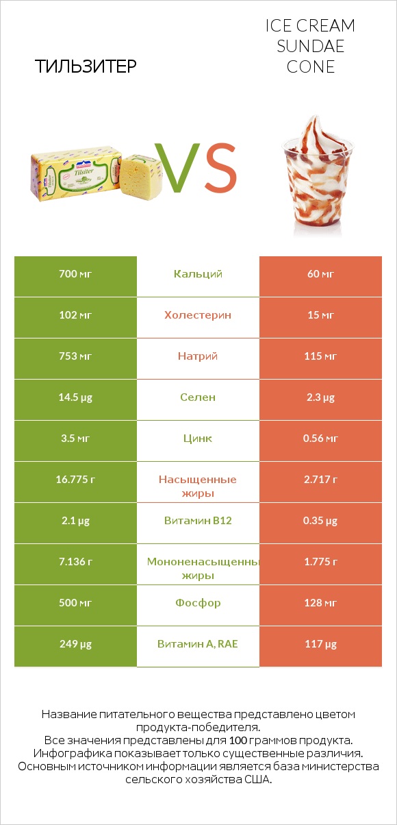 Тильзитер vs Ice cream sundae cone infographic