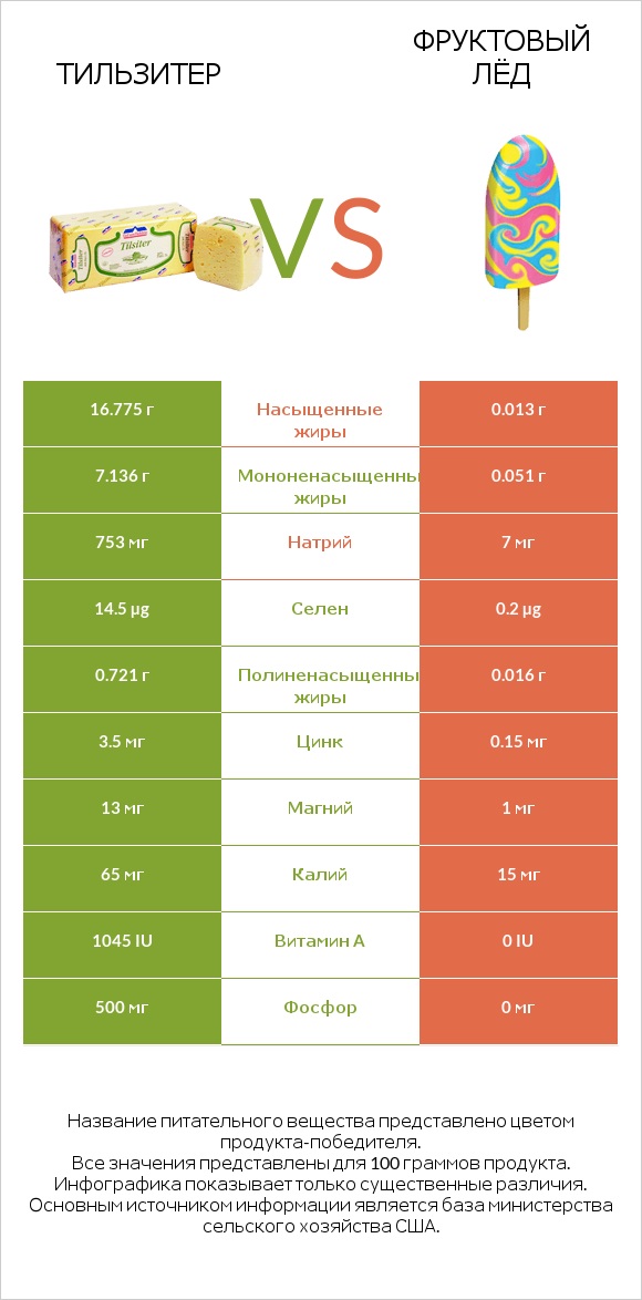 Тильзитер vs Фруктовый лёд infographic