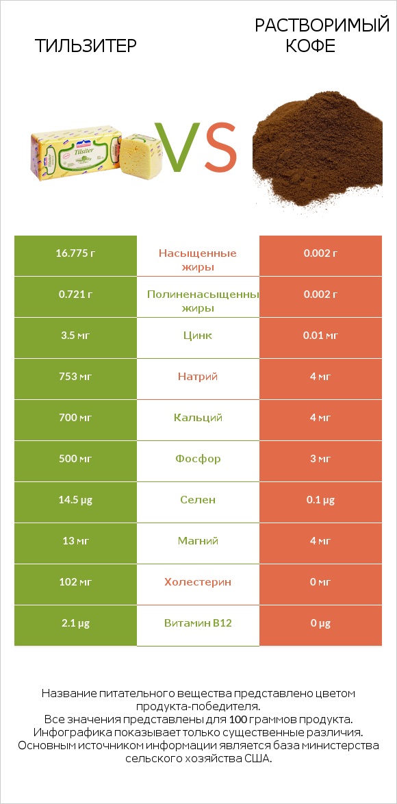 Тильзитер vs Растворимый кофе infographic