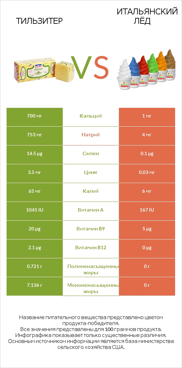 Тильзитер vs Итальянский лёд infographic