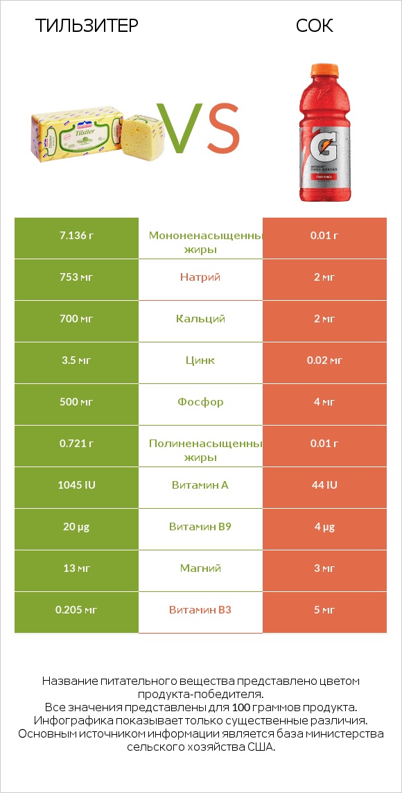 Тильзитер vs Сок infographic