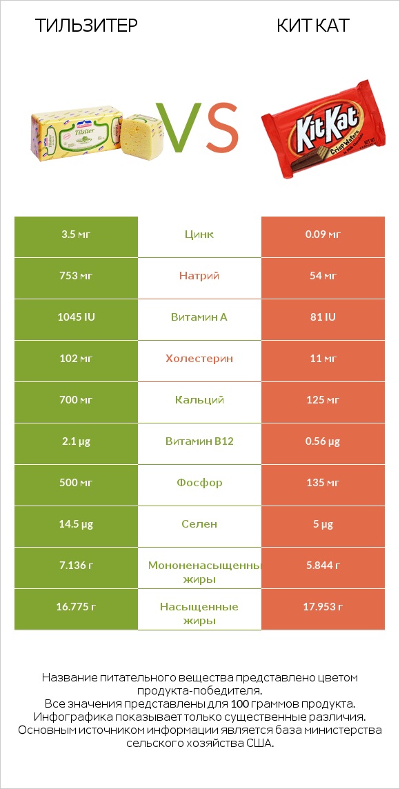 Тильзитер vs Кит Кат infographic