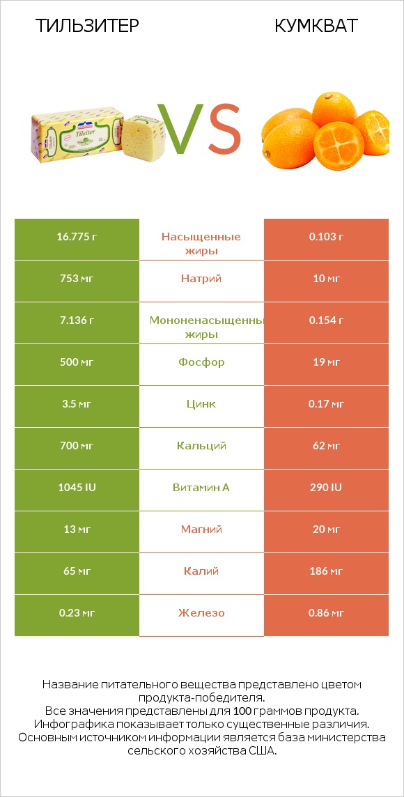 Тильзитер vs Кумкват infographic