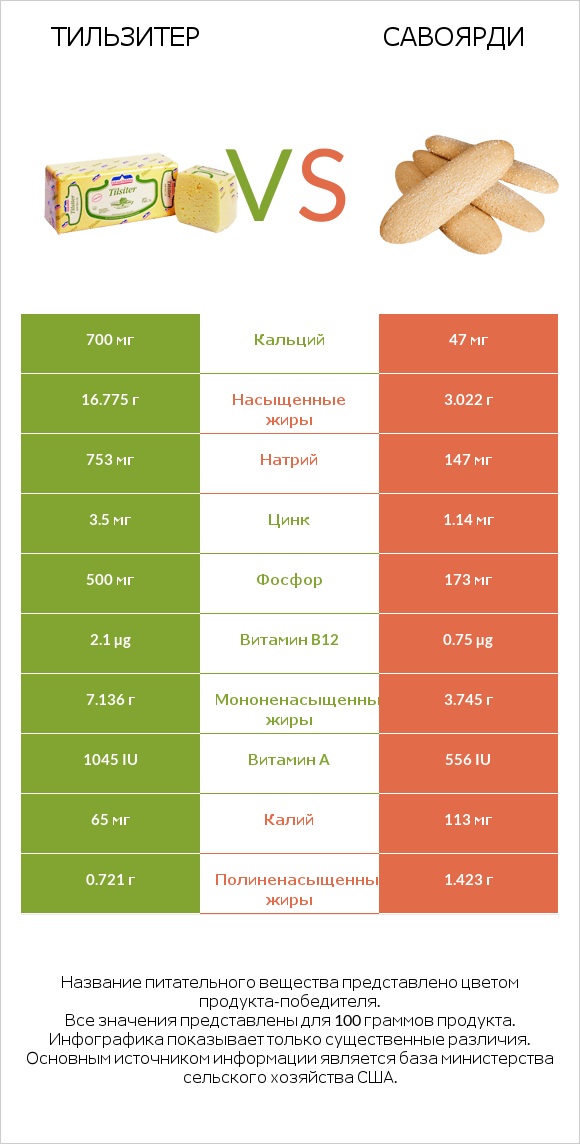 Тильзитер vs Савоярди infographic