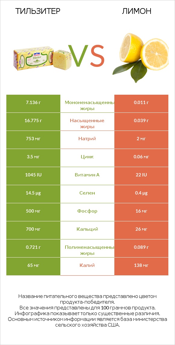 Тильзитер vs Лимон infographic