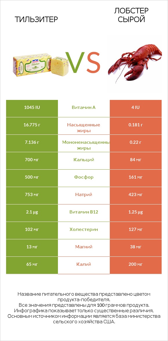 Тильзитер vs Лобстер сырой infographic