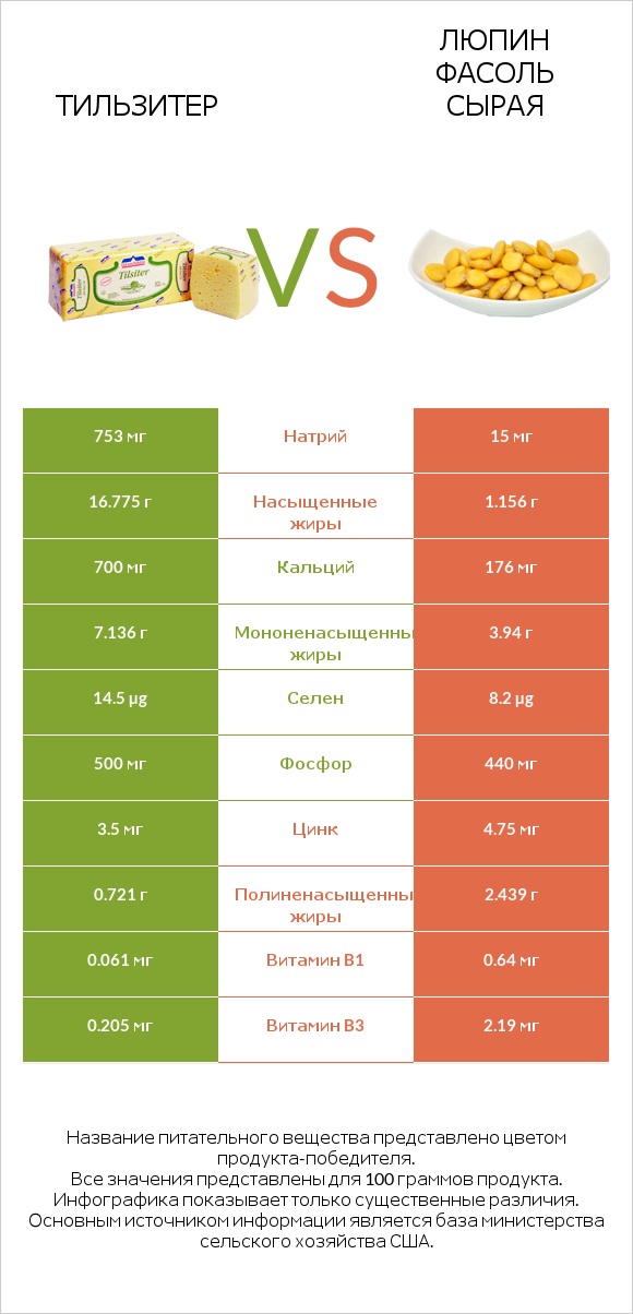 Тильзитер vs Люпин Фасоль сырая infographic