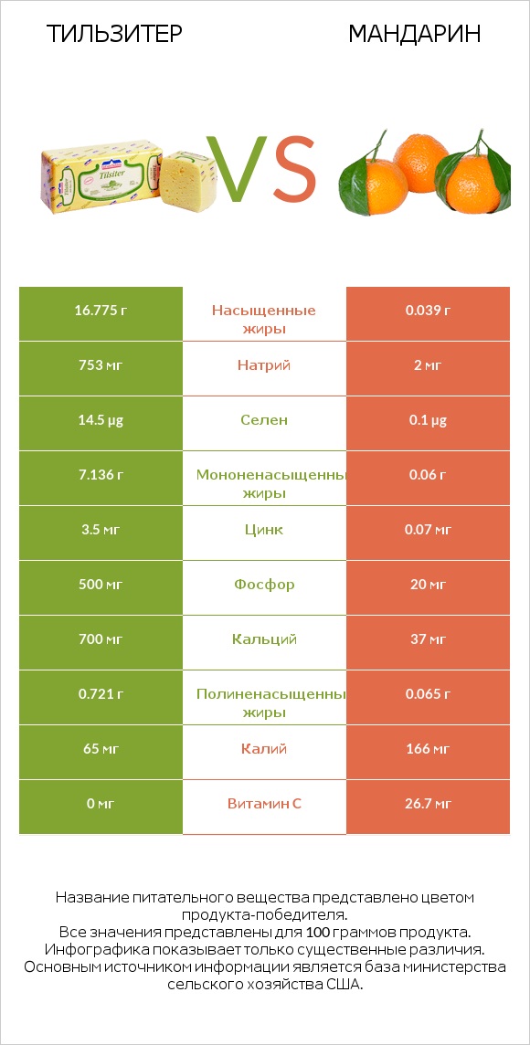 Тильзитер vs Mандарин infographic