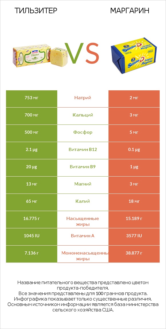 Тильзитер vs Маргарин infographic