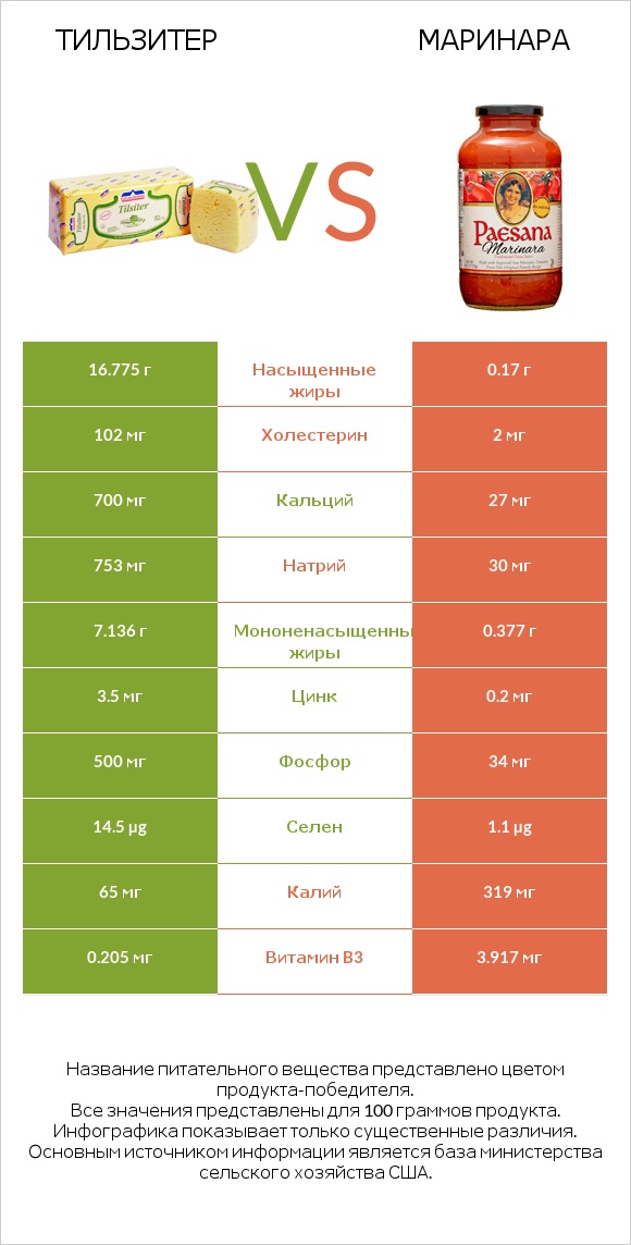 Тильзитер vs Маринара infographic