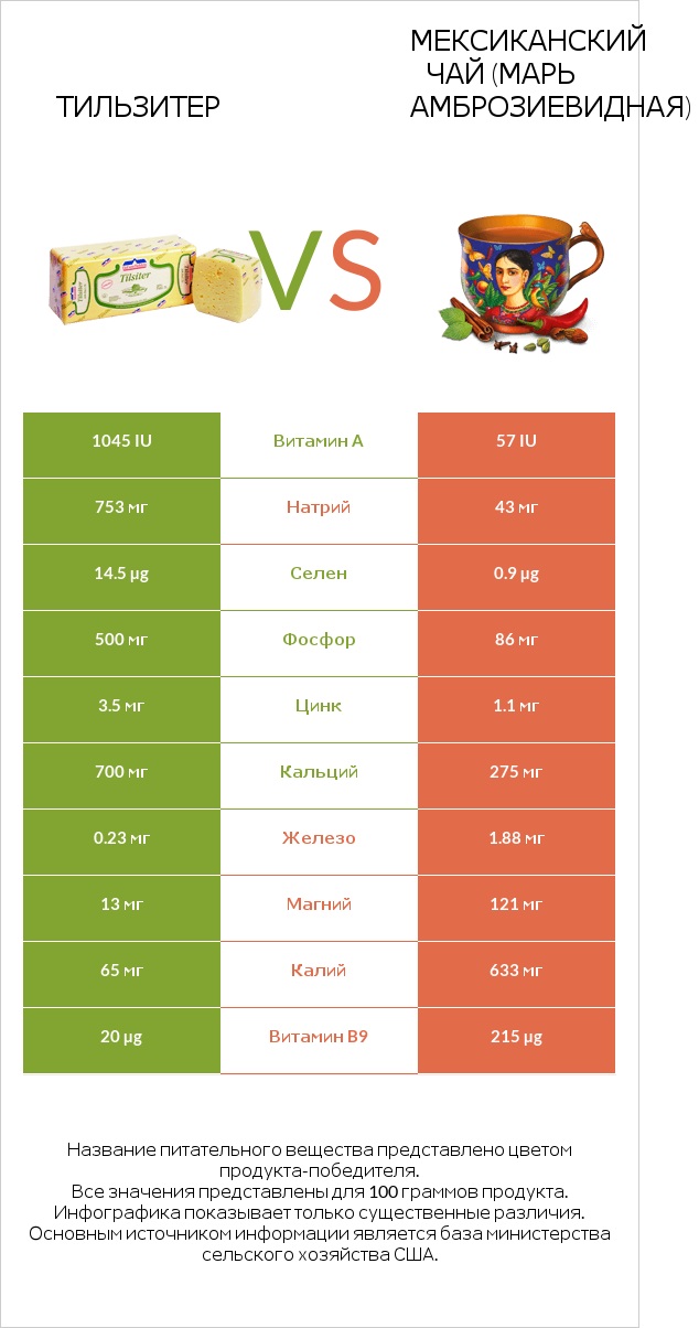 Тильзитер vs Мексиканский чай (Марь амброзиевидная) infographic