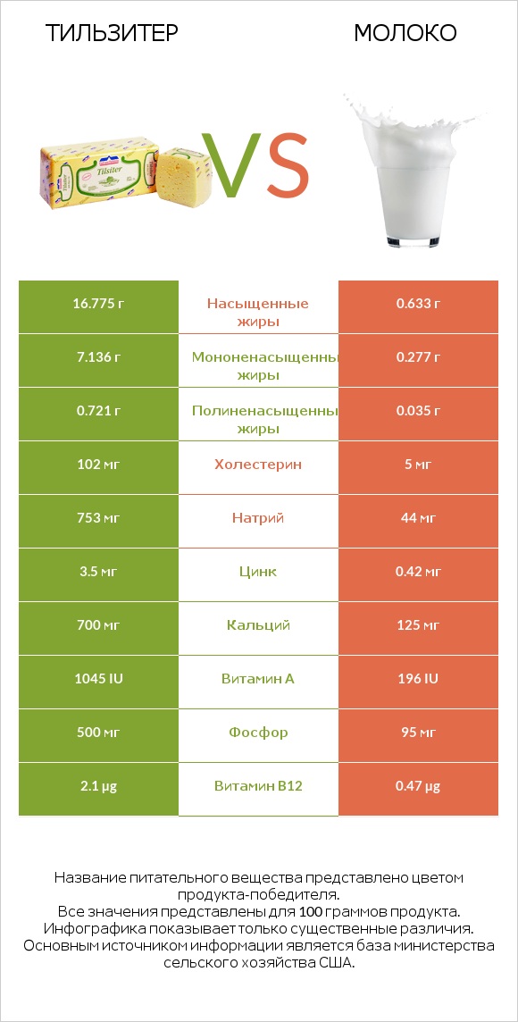 Тильзитер vs Молоко infographic