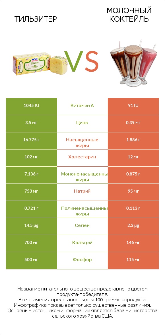 Тильзитер vs Молочный коктейль infographic