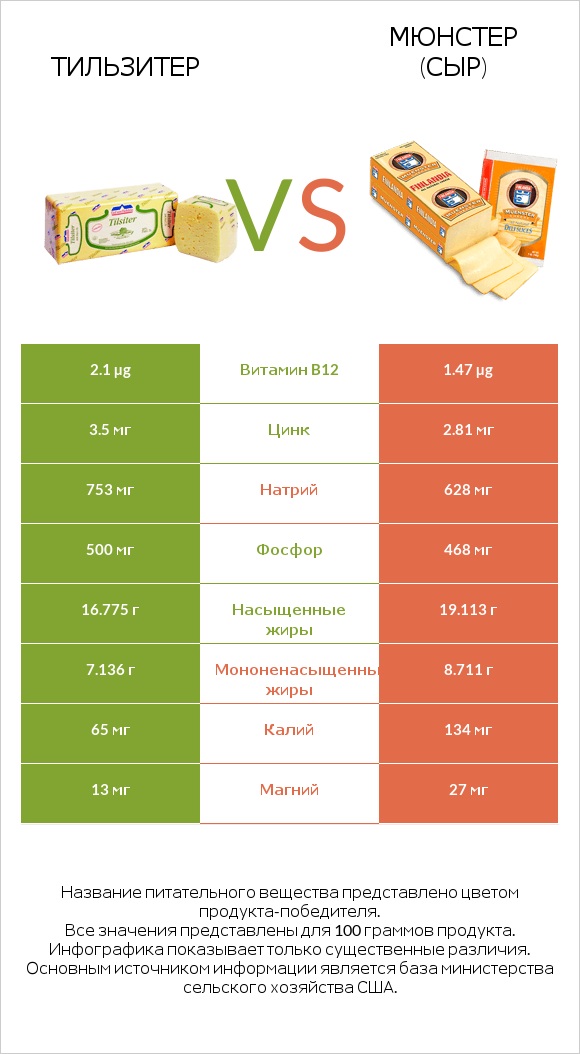Тильзитер vs Мюнстер (сыр) infographic