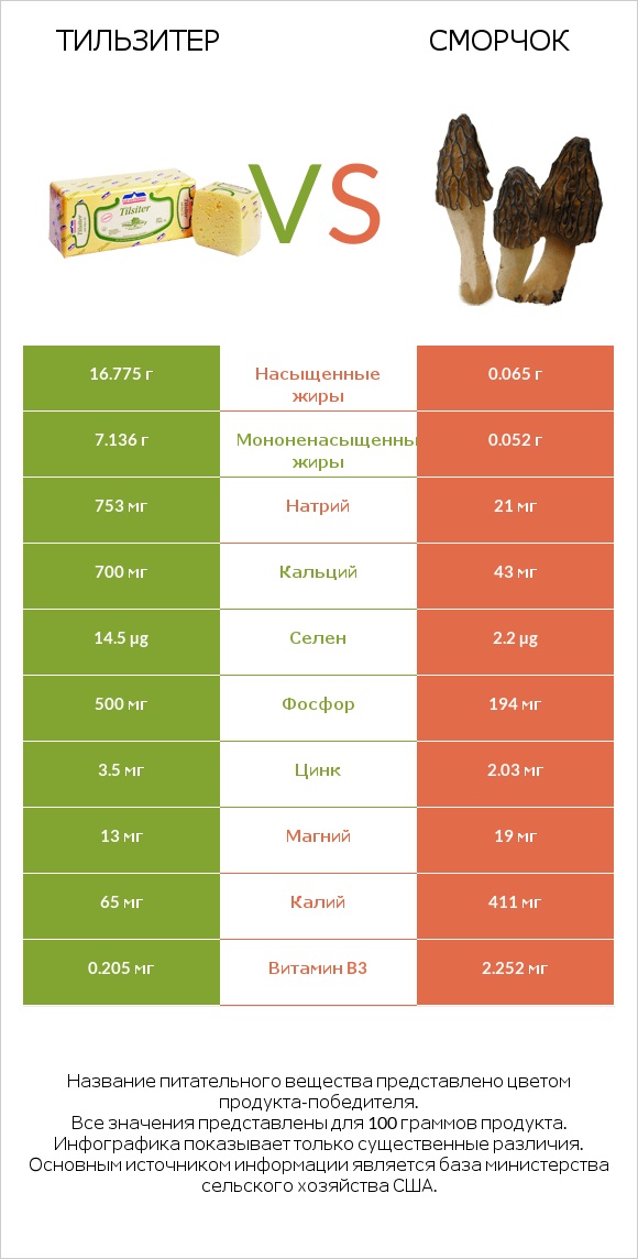 Тильзитер vs Сморчок infographic