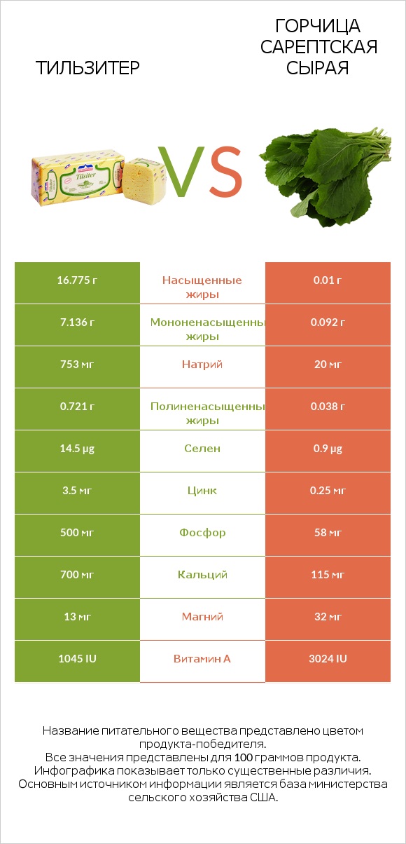 Тильзитер vs Горчица сарептская сырая infographic