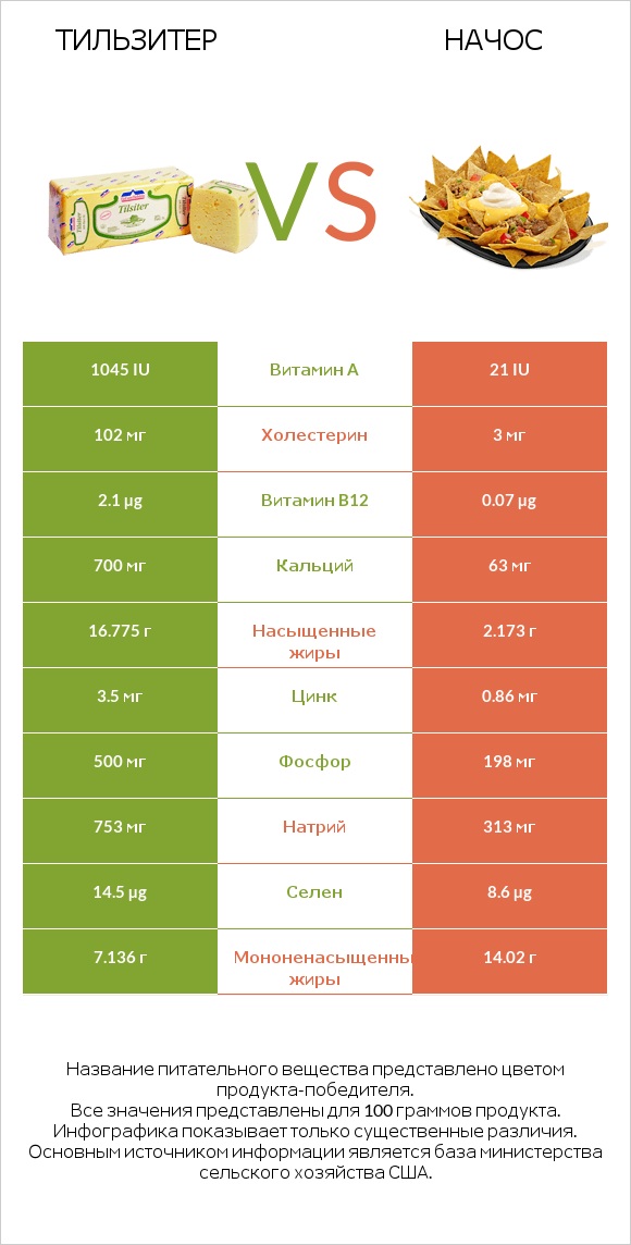 Тильзитер vs Начос infographic