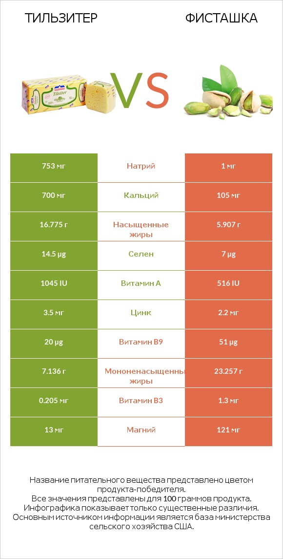 Тильзитер vs Фисташка infographic