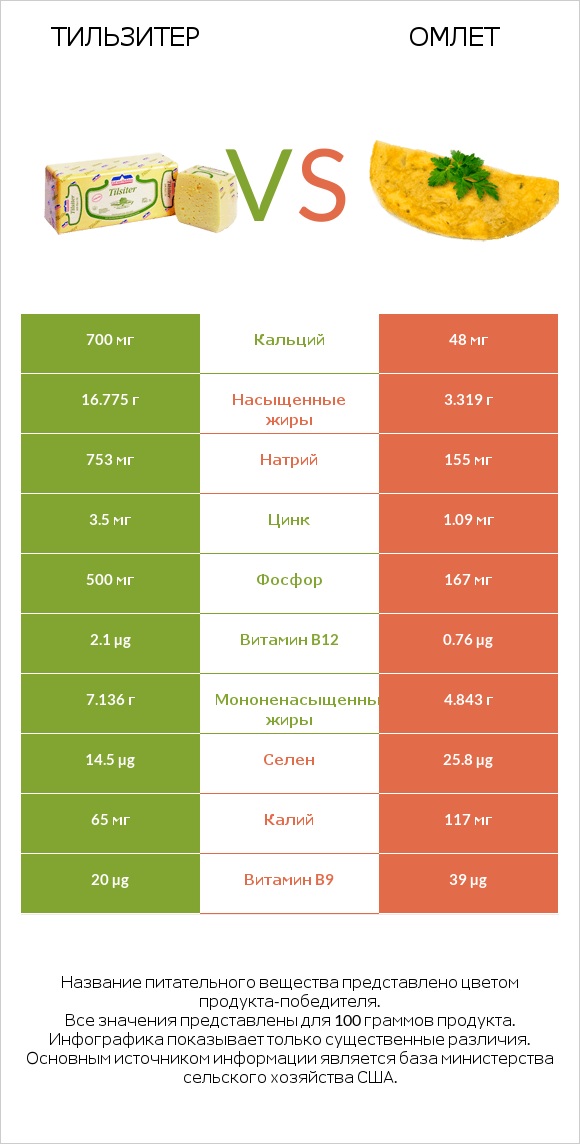 Тильзитер vs Омлет infographic