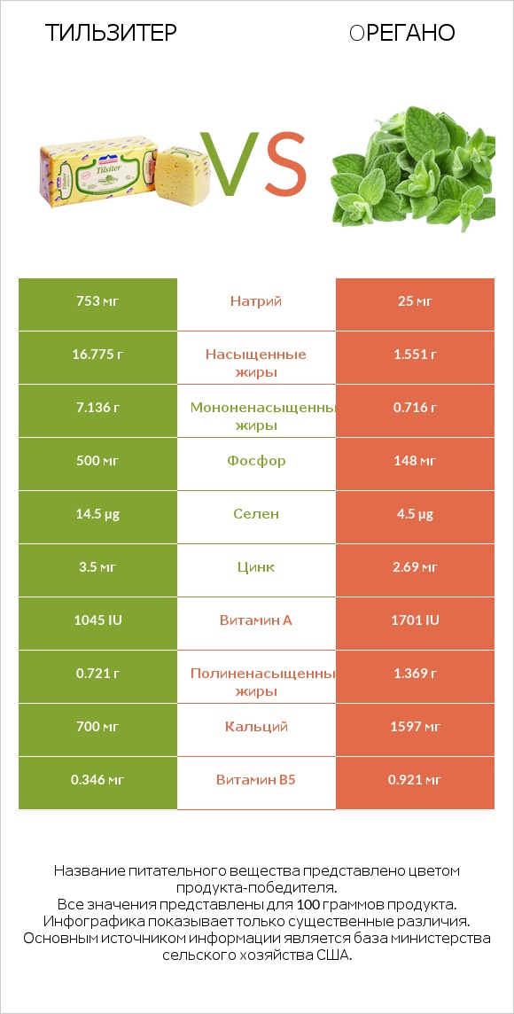 Тильзитер vs Oрегано infographic