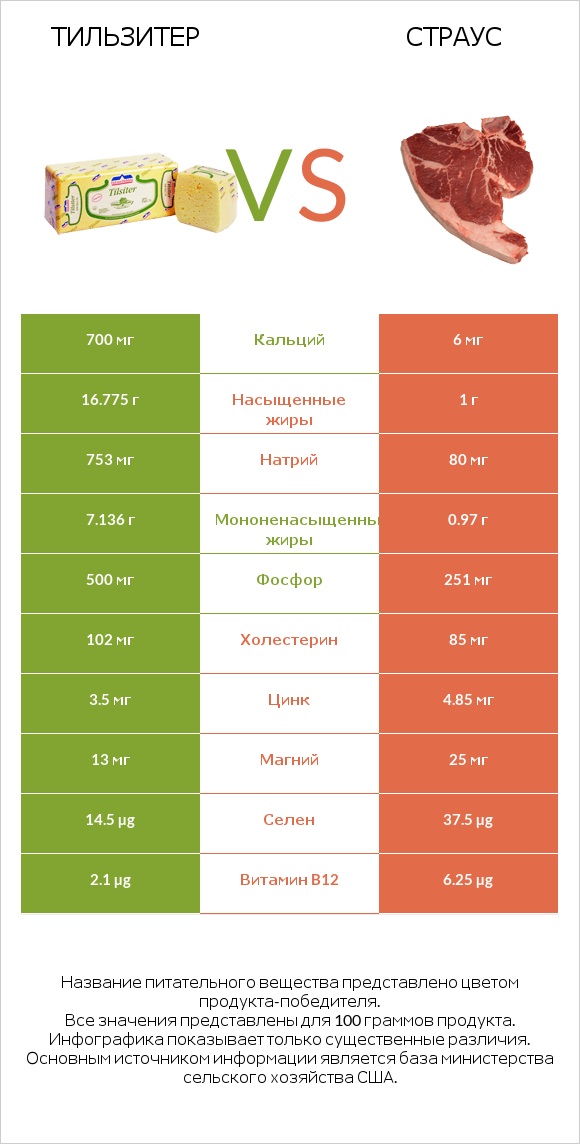 Тильзитер vs Страус infographic