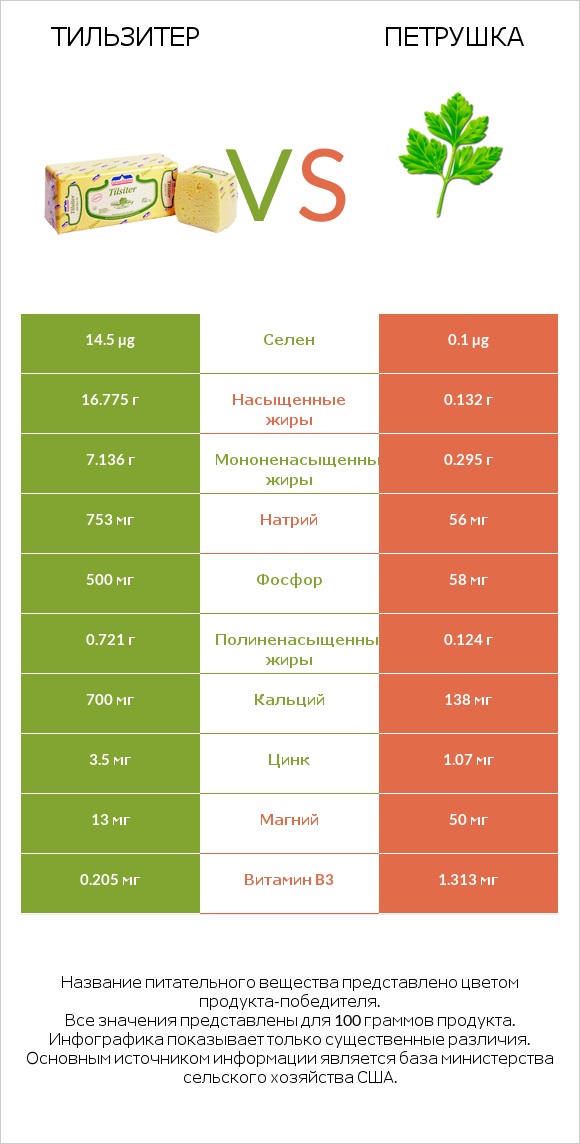 Тильзитер vs Петрушка infographic