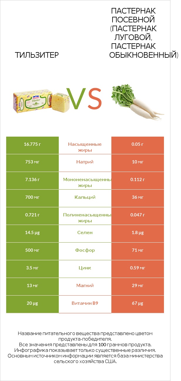 Тильзитер vs Пастернак посевной (Пастернак луговой, Пастернак обыкновенный) infographic