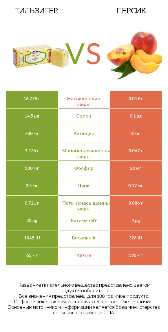 Тильзитер vs Персик infographic