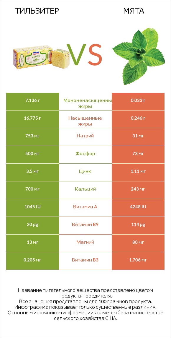 Тильзитер vs Мята infographic