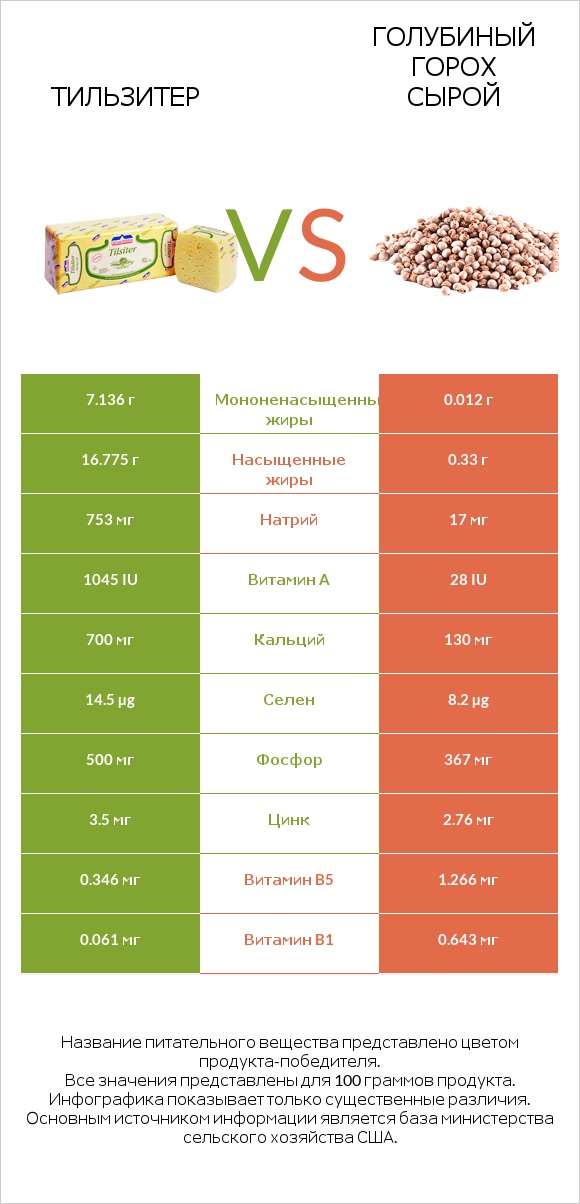 Тильзитер vs Голубиный горох сырой infographic