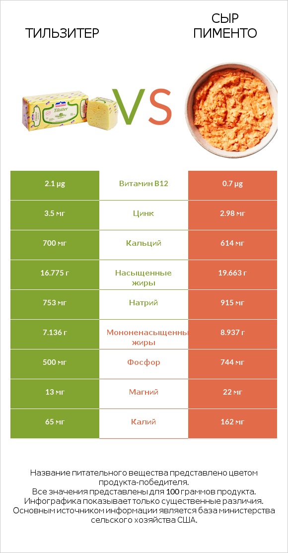 Тильзитер vs Сыр Пименто infographic