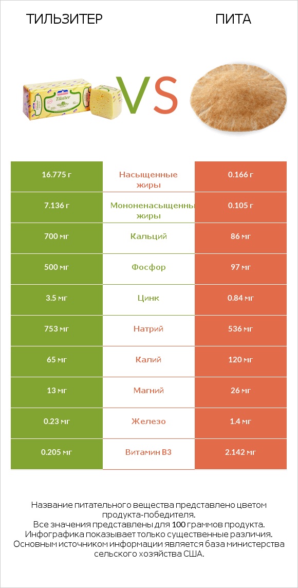 Тильзитер vs Пита infographic