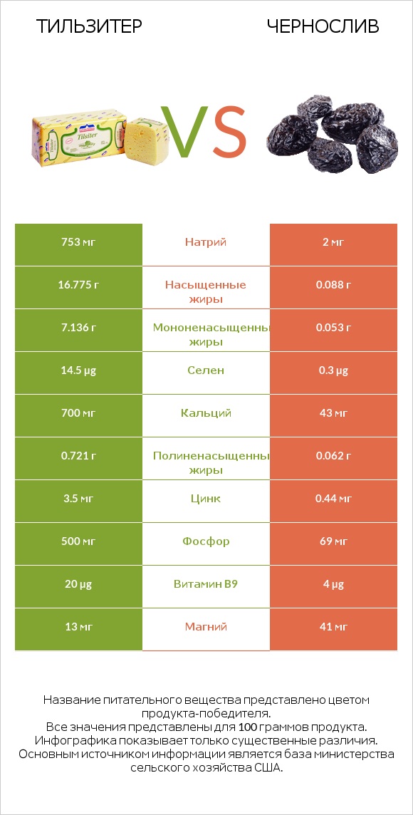 Тильзитер vs Чернослив infographic