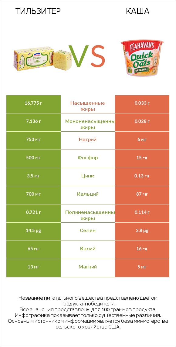 Тильзитер vs Каша infographic