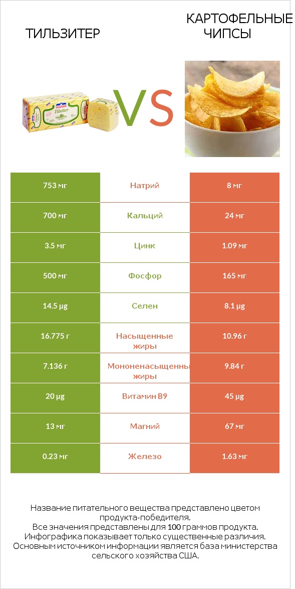 Тильзитер vs Картофельные чипсы infographic