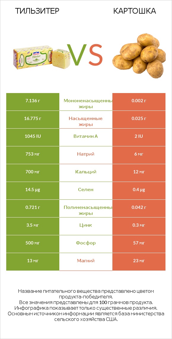 Тильзитер vs Картошка infographic