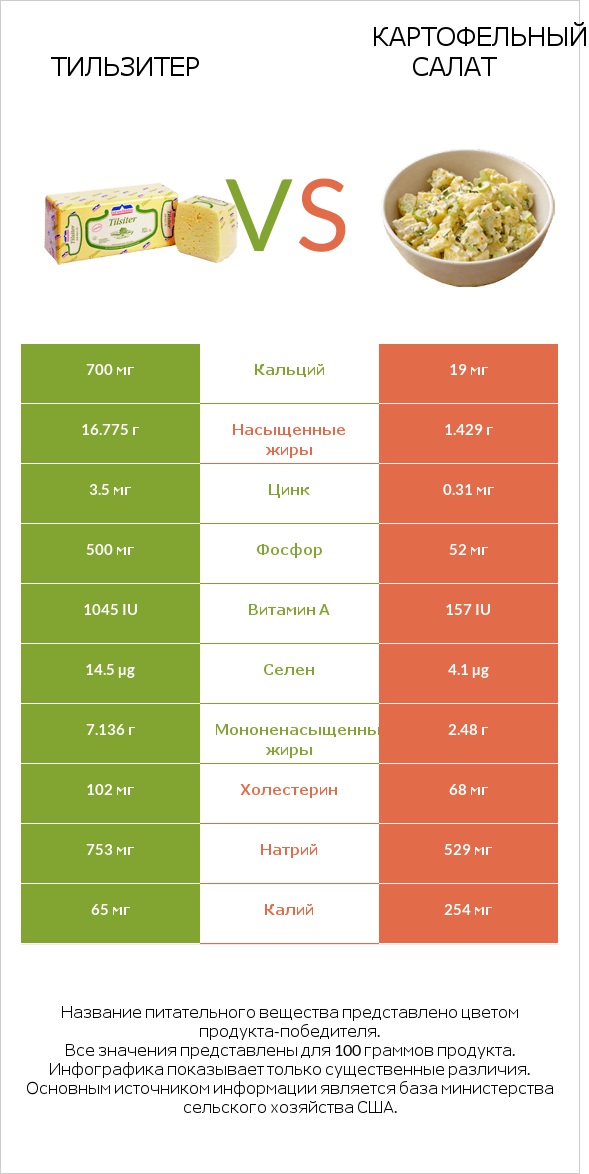 Тильзитер vs Картофельный салат infographic