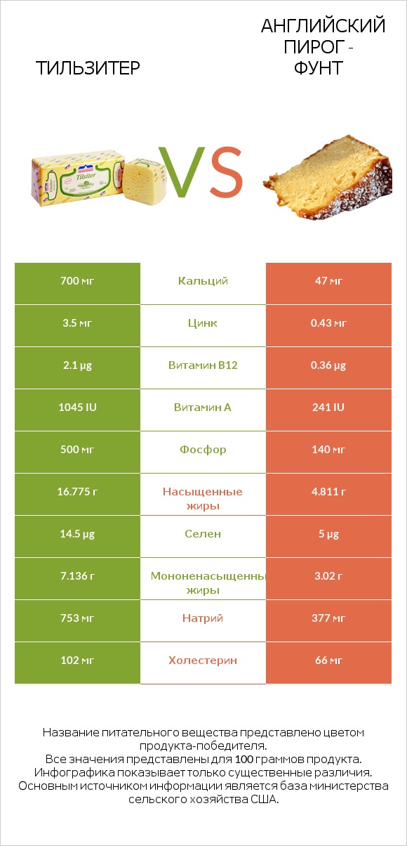 Тильзитер vs Английский пирог - Фунт infographic