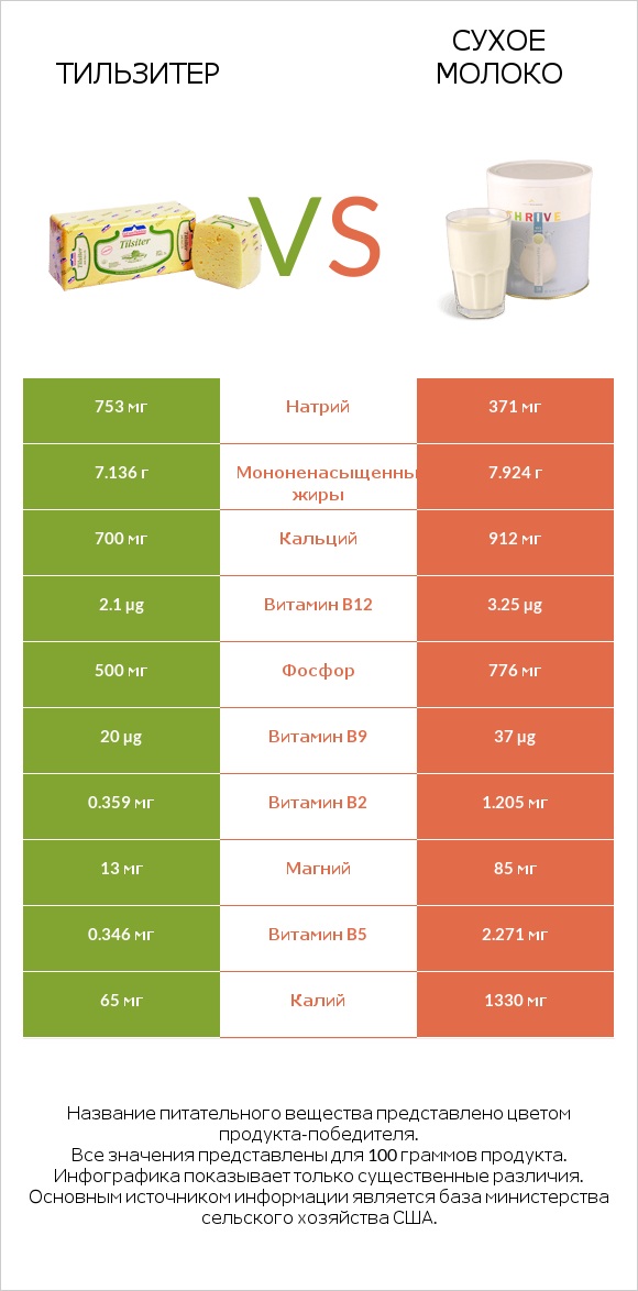 Тильзитер vs Сухое молоко infographic