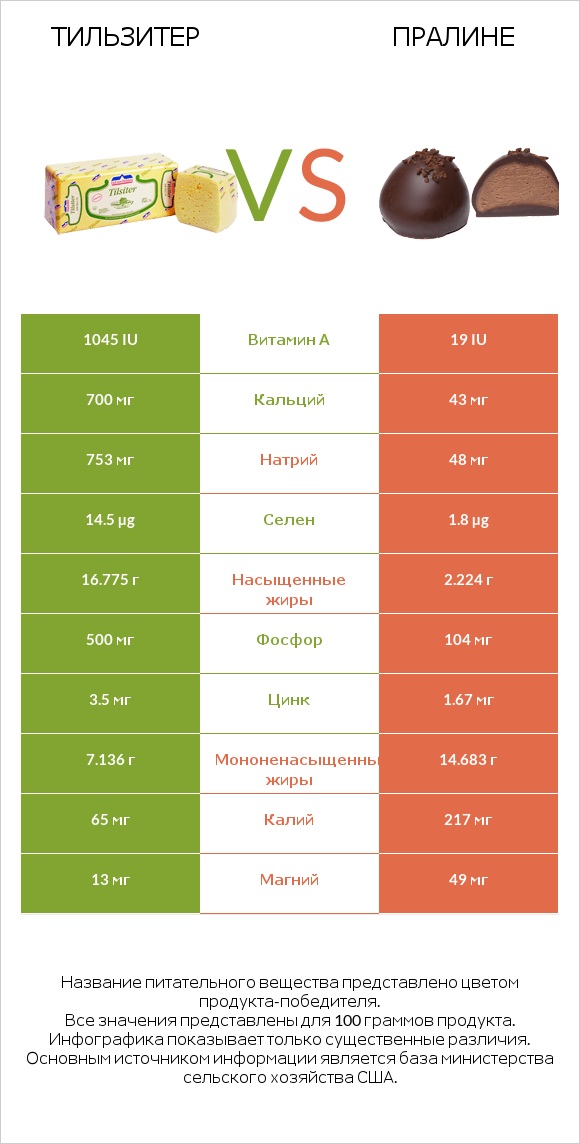 Тильзитер vs Пралине infographic