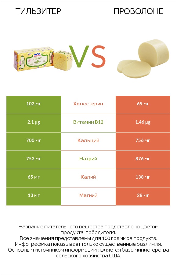 Тильзитер vs Проволоне  infographic