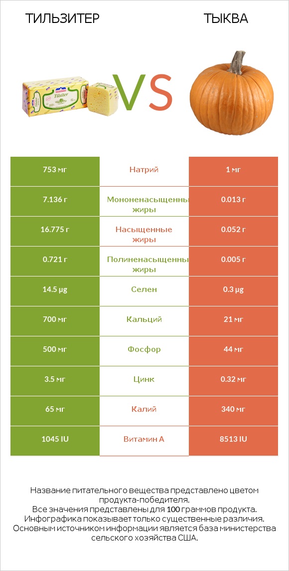 Тильзитер vs Тыква infographic