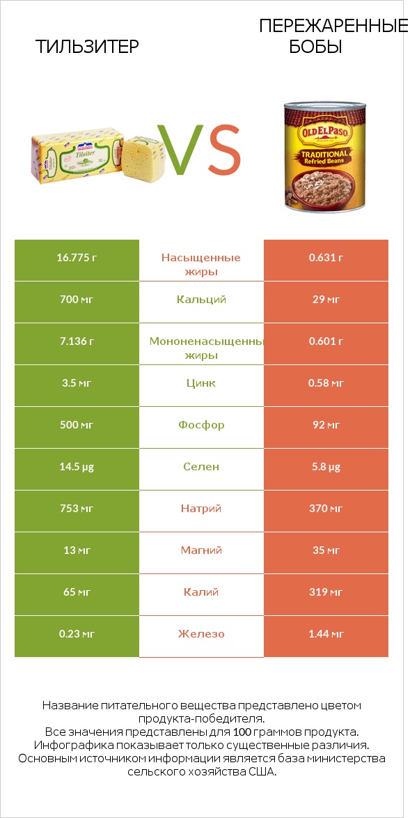 Тильзитер vs Пережаренные бобы infographic