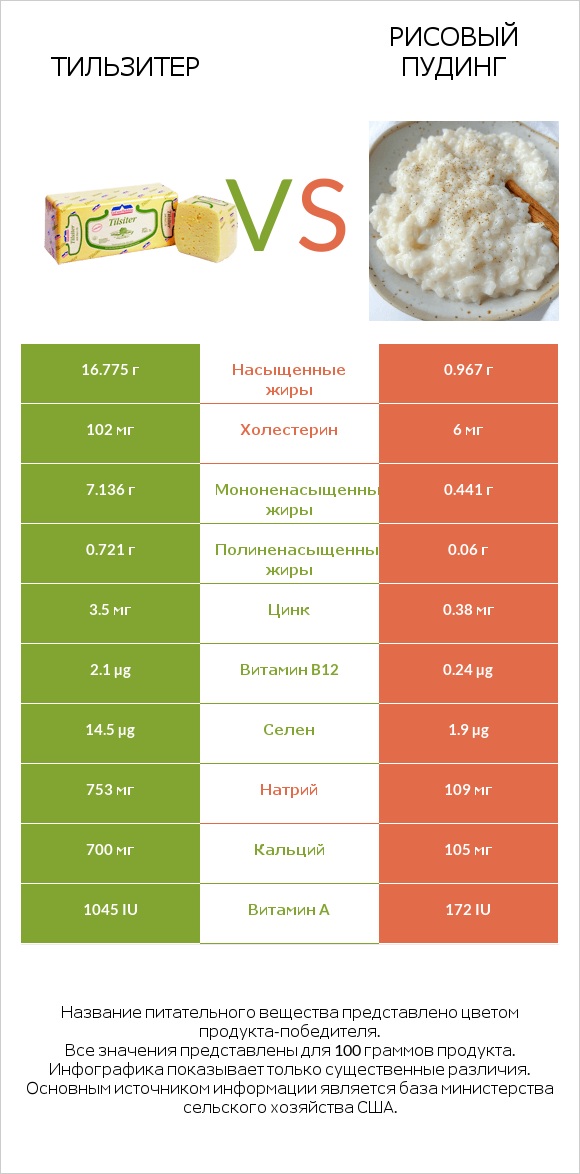 Тильзитер vs Рисовый пудинг infographic