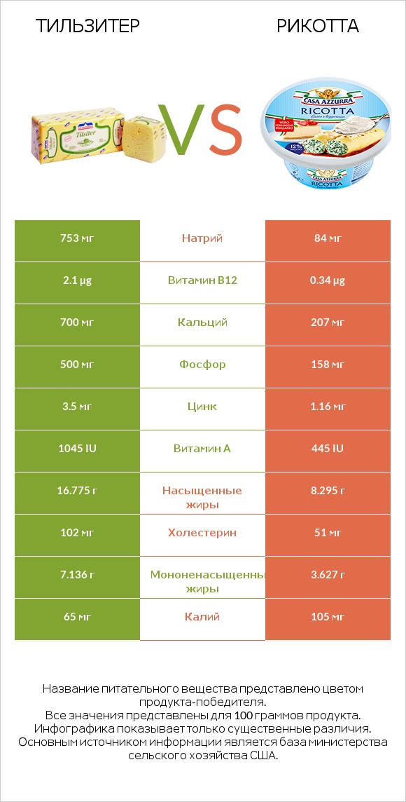 Тильзитер vs Рикотта infographic